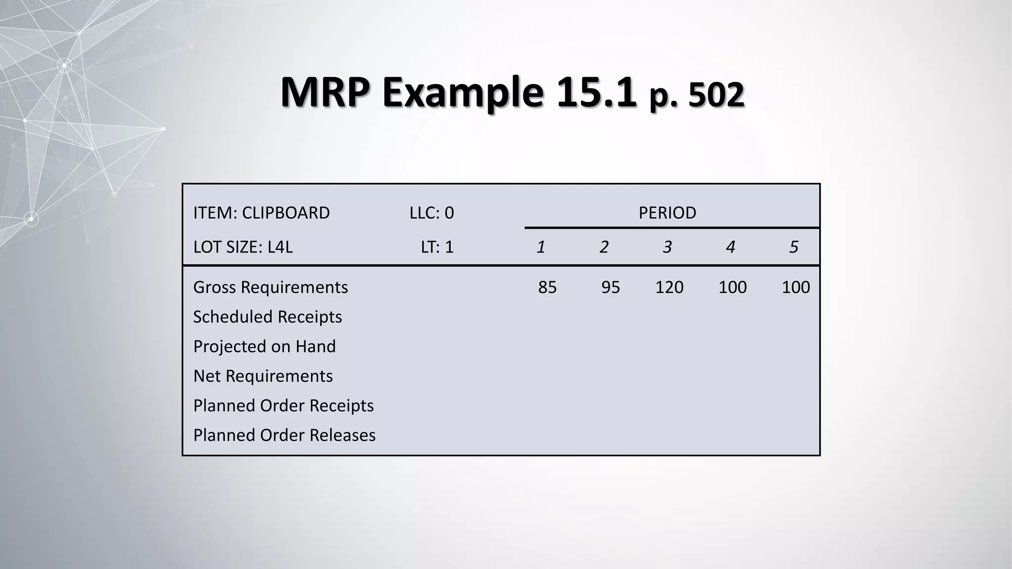 ITEM: CLIPBOARD LLC: 0 PERIOD
LOT SIZE: L4L LT: 1 1 2 3 4 5
Gross Requirements 85 95 120 100 100
Scheduled Receipts
Projected on Hand
Net Requirements
Planned Order Receipts
Planned Order Releases
MRP Example 15.1 p. 502
 