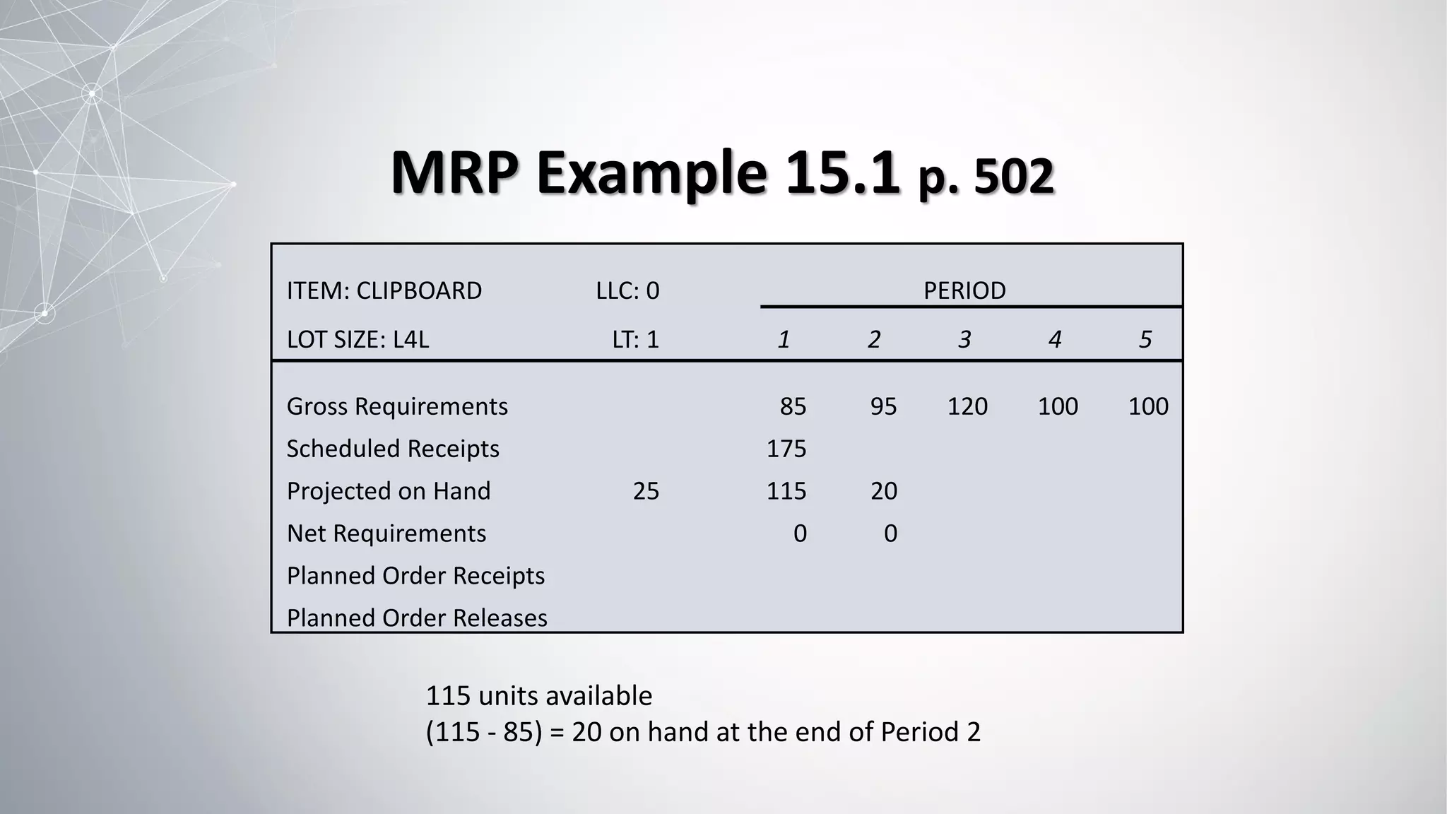 ITEM: CLIPBOARD LLC: 0 PERIOD
LOT SIZE: L4L LT: 1 1 2 3 4 5
Gross Requirements 85 95 120 100 100
Scheduled Receipts 175
Projected on Hand 25 115 20
Net Requirements 0 0
Planned Order Receipts
Planned Order Releases
115 units available
(115 - 85) = 20 on hand at the end of Period 2
MRP Example 15.1 p. 502
 