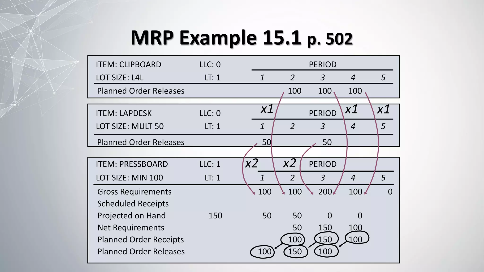 ITEM: PRESSBOARD LLC: 1 PERIOD
LOT SIZE: MIN 100 LT: 1 1 2 3 4 5
Gross Requirements 100 100 200 100 0
Scheduled Receipts
Projected on Hand 150 50 50 0 0
Net Requirements 50 150 100
Planned Order Receipts 100 150 100
Planned Order Releases 100 150 100
ITEM: CLIPBOARD LLC: 0 PERIOD
LOT SIZE: L4L LT: 1 1 2 3 4 5
Planned Order Releases 100 100 100
ITEM: LAPDESK LLC: 0 PERIOD
LOT SIZE: MULT 50 LT: 1 1 2 3 4 5
Planned Order Releases 50 50
x1 x1
x1
x2 x2
MRP Example 15.1 p. 502
 