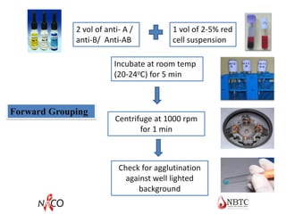 1 vol of 2-5% red
cell suspension
2 vol of anti- A /
anti-B/ Anti-AB
Forward Grouping
Incubate at room temp
(20-24oC) for 5 min
Centrifuge at 1000 rpm
for 1 min
Check for agglutination
against well lighted
background
 
