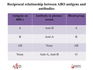 Reciprocal relationship between ABO antigens and
antibodies
Antigens on
RBCs
Antibody in plasma /
serum
Blood group
A Anti-B A
B Anti-A B
AB None AB
None Anti-A, Anti-B O
 