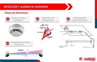 Detectores tipo
puntuales
DETECCIÓN Y ALARMA DE INCENDIOS
Clases de Detectores
Detectores de
temperatura
Detectores de
muestreo de aire
Detectores de humo –
Haz de luz
 
