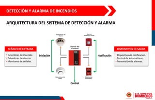 • Dispositivo de notificación.
• Control de automatismo.
• Transmisión de alarmas.
ARQUITECTURA DEL SISTEMA DE DETECCIÓN Y ALARMA
DETECCIÓN Y ALARMA DE INCENDIOS
• Detectores de incendio
• Pulsadores de alarma
• Monitoreo de señales.
SEÑALES DE ENTRADA DISPOSITIVOS DE SALIDA
 