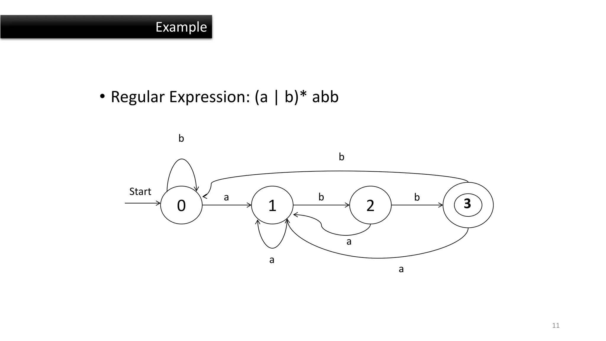 • Regular Expression: (a | b)* abb
11
0 1 2 3
b
a b
Start
b
b
a
a
a
Example
 