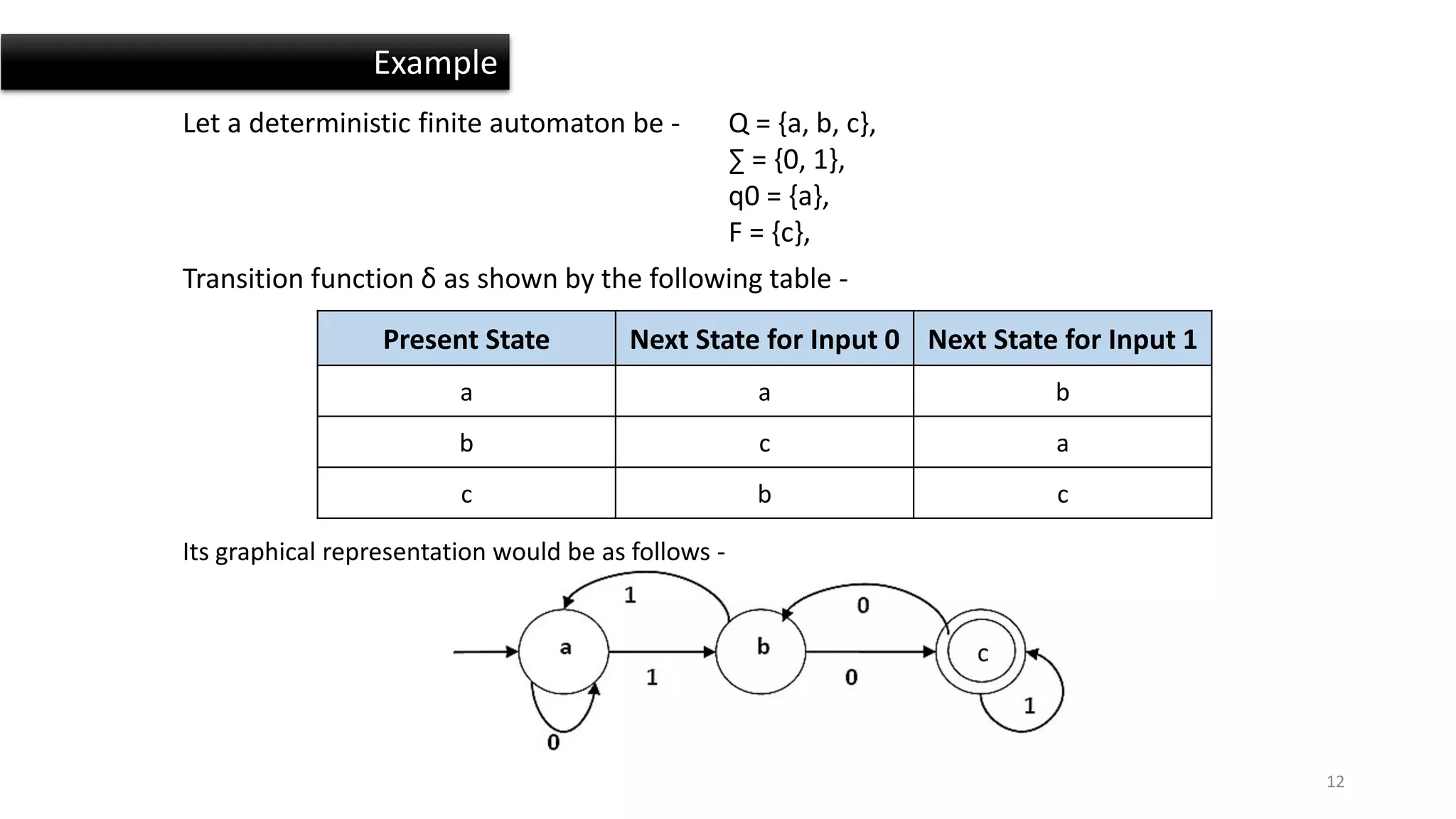Example
Let a deterministic finite automaton be -
Present State Next State for Input 0 Next State for Input 1
a a b
b c a
c b c
Its graphical representation would be as follows -
Transition function δ as shown by the following table -
Q = {a, b, c},
∑ = {0, 1},
q0 = {a},
F = {c},
12
 