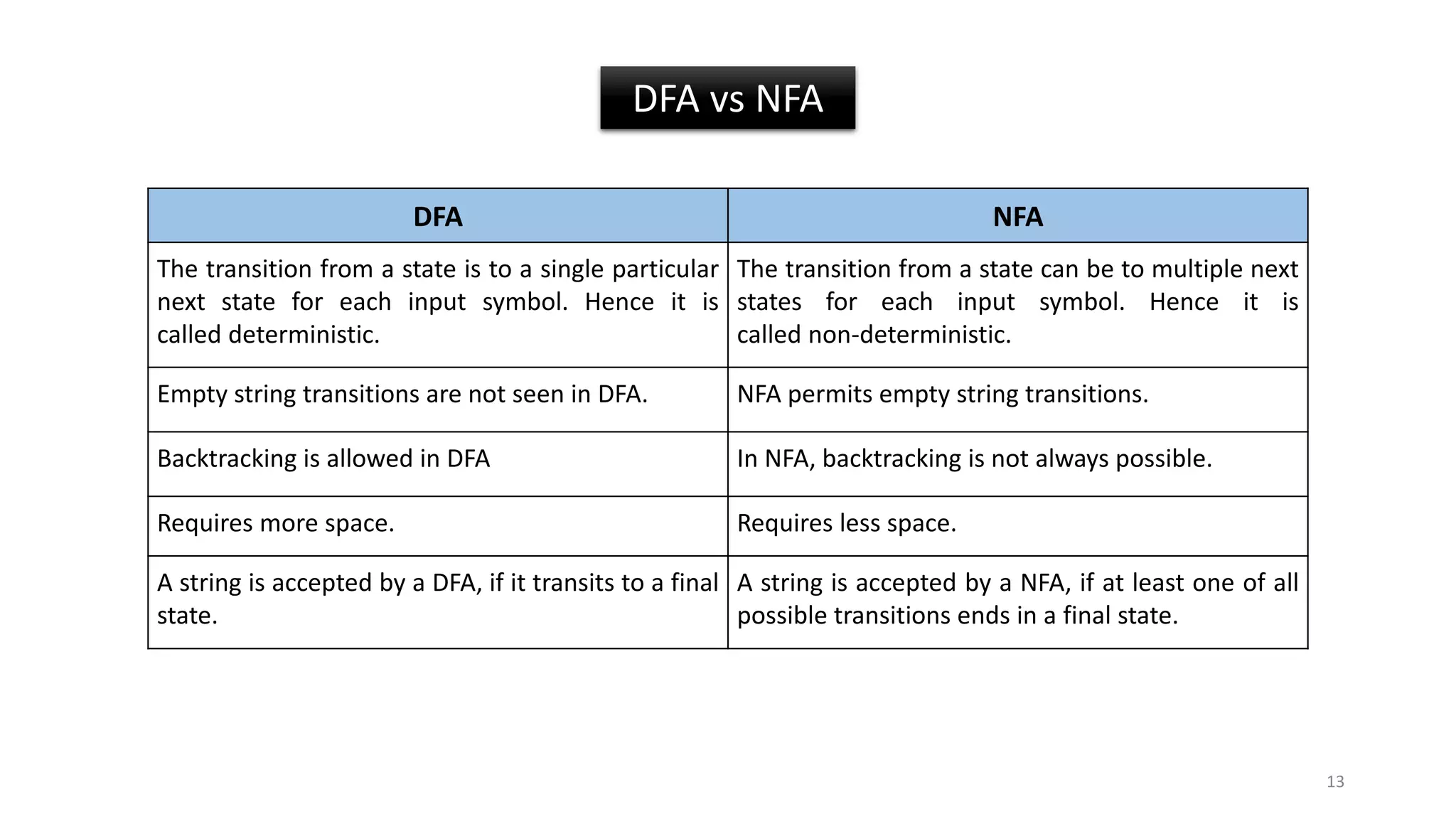 DFA vs NFA
DFA NFA
The transition from a state is to a single particular
next state for each input symbol. Hence it is
called deterministic.
The transition from a state can be to multiple next
states for each input symbol. Hence it is
called non-deterministic.
Empty string transitions are not seen in DFA. NFA permits empty string transitions.
Backtracking is allowed in DFA In NFA, backtracking is not always possible.
Requires more space. Requires less space.
A string is accepted by a DFA, if it transits to a final
state.
A string is accepted by a NFA, if at least one of all
possible transitions ends in a final state.
13
 