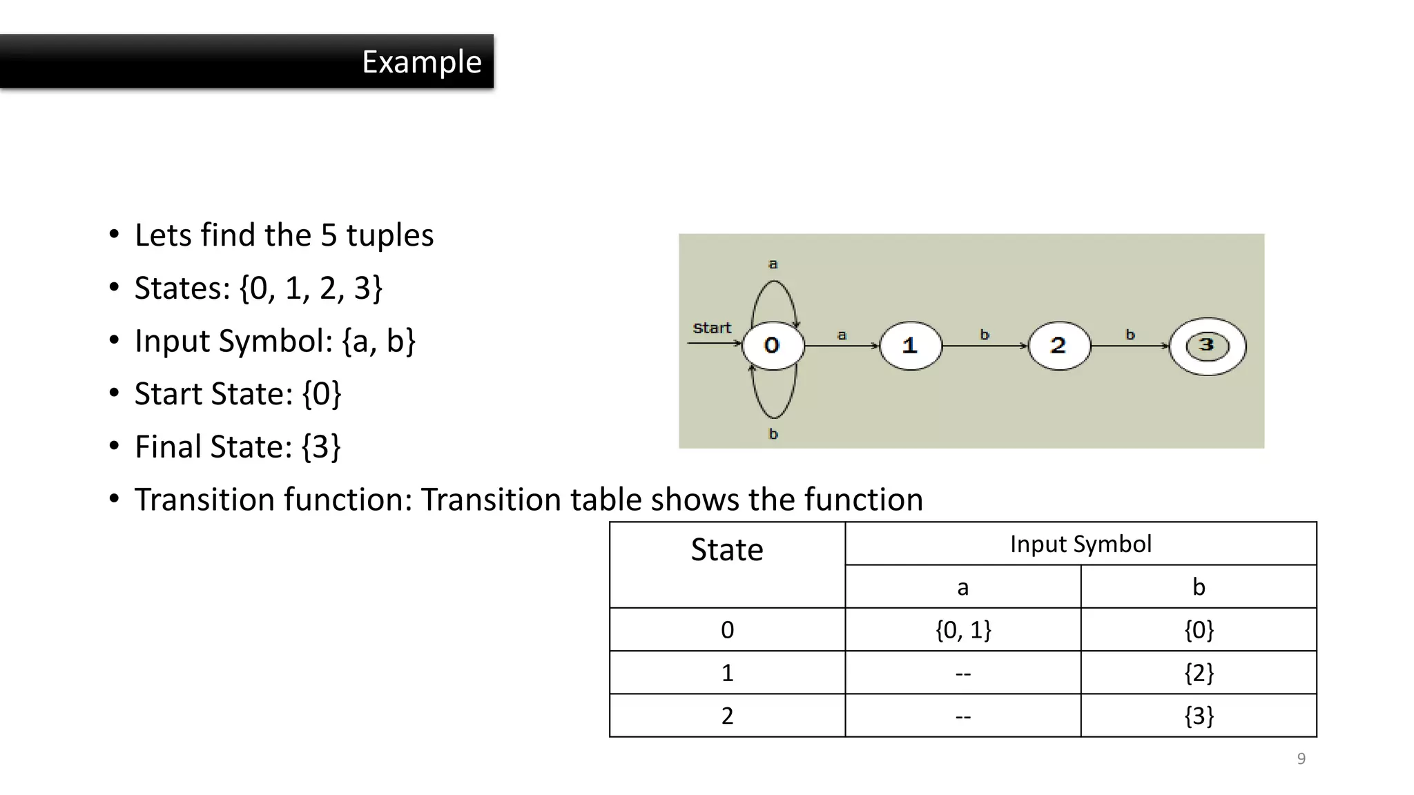 • Lets find the 5 tuples
• States: {0, 1, 2, 3}
• Input Symbol: {a, b}
• Start State: {0}
• Final State: {3}
• Transition function: Transition table shows the function
9
State Input Symbol
a b
0 {0, 1} {0}
1 -- {2}
2 -- {3}
Example
 