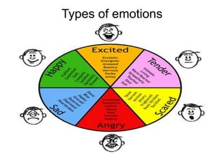 Types of emotions
 