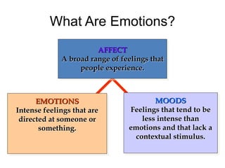 What Are Emotions?
MOODS
Feelings that tend to be
less intense than
emotions and that lack a
contextual stimulus.
EMOTIONS
Intense feelings that are
directed at someone or
something.
AFFECT
A broad range of feelings that
people experience.
 
