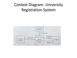 Context Diagram- University
Registration System
 