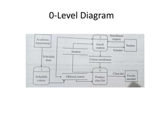 0-Level Diagram
 