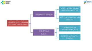 INDIKATOR MUTU PELAYANAN
KESEHATAN DI PUSKESMAS
BERDASARKAN REGULASI
INDIKATOR YANG BERSIFAT
MANDATORI ( REGULASI)
INDIKATOR NON MANDATORI
(REGULASI)
BERDASARKAN
TUJUAN
INDIKATOR UNTUK
MEREPRESENTASI MUTU
INDIKATOR UNTUK UPAYA
PERBAIKAN
 