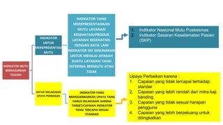 INDIKATOR MUTU
BERDASARKAN
TUJUAN
INDIKATOR
UNTUK
MEREPRESENTASI
MUTU
INDIKATOR YANG
MEREPRESENTASIKAN
MUTU LAYANAN
KESEHATAN/PRODUK
LAYANAN KESEHATAN.
DENGAN KATA LAIN
INDIKATOR INI DIGUNAKAN
UNTUK MENILAI APAKAH
SUATU LAYANAN YANG
DITERIMA BERMUTU ATAU
TIDAK
UNTUK MELAKUKAN
UPAYA PERBAIKAN
INDIKATOR YANG
MENGGAMBARKAN UPAYA YANG
HARUS DILAKUKAN KARENA
TARGET/CAPAIAN INDIKATOR
TIDAK TERCAPAI SESUAI
STANDAR
Upaya Perbaikan karena :
1. Capaian yang tidak tercapai terhadap
standar
2. Capaian yang lebih rendah dari mitra kaji
banding
3. Capaian yang tidak sesuai harapan
pengguna
4. Capaian yang lebih berpeluang untuk
ditingkatkan
1. Indikator Nasional Mutu Puskesmas
2. Indikator Sasaran Keselamatan Pasien
(SKP)
 