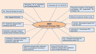 IMPP
Penemuan terduga TBC
Pembuatan SK Tim TB-DOTS
Pengusulan Anggaran untuk kegiatan
pencegahan dan pengendalian TB
(Program TB)
Melakukan kerjasama dengan Linsek
Gizi : Pemberian Konseling Gizi
pada penderita rujukan TB
Ruang Pemeriksaan Umum:
Kepatuhan petugas dalam melakukan
asuhan kolaboratif pasien TB
Kepatuhan petugas dalam melakukan
follow up pemeriksaan mikroskopis
pasien positif TB
Laboratorium : Pemeriksaan BTA
tepat waktu
Farmasi : Menyediakan logistik OAT
dan Non OAT
KB : Capaian PUS ALKI
Yankesling : Pemberian Konseling
Kesehatan Lingkungan pada
penderita rujukan TB
P2 : Kepatuhan petugas dalam
mengentry data SITB
Kesehatan Lingkungan: Inspeksi
Sanitasi Rumah Penderita TB baru
KIA : Skrining TB pada ibu hamil
Penyuluhan TB di masyarakat
dan Pengadaan leaflet TB
 