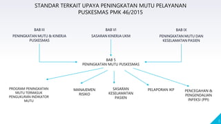 3
STANDAR TERKAIT UPAYA PENINGKATAN MUTU PELAYANAN
PUSKESMAS PMK 46/2015
BAB III
PENINGKATAN MUTU & KINERJA
PUSKESMAS
BAB VI
SASARAN KINERJA UKM
BAB IX
PENINGKATAN MUTU DAN
KESELAMATAN PASIEN
BAB 5
PENINGKATAN MUTU PUSKESMAS
PROGRAM PENINGKATAN
MUTU TERMASUK
PENGUKURAN INDIKATOR
MUTU
MANAJEMEN
RISIKO
SASARAN
KESELAMATAN
PASIEN
PELAPORAN IKP PENCEGAHAN &
PENGENDALIAN
INFEKSI (PPI)
 