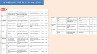 INDIKATOR MUTU UOBF PUSKESMAS JENU
 