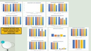 DIAGRAM BATANG HASIL
EVALUASI INDIKATOR MUTU
UKPP PUSKESMAS JENU
TAHUN 2022
 