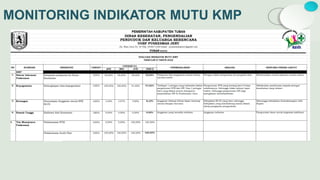 MONITORING INDIKATOR MUTU KMP
 
