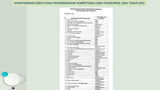 INVENTARISASI KEBUTUHAN PENGEMBANGAN KOMPETENSI UOBF PUSKESMAS JENU TAHUN 2022
 