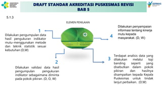 DRAFT STANDAR AKREDITASI PUSKESMAS REVISI
BAB 5
ELEMEN PENILAIAN
Dilakukan pengumpulan data
hasil pengukuran indikator
mutu menggunakan metode
dan teknik statistik sesuai
kebutuhan (D,W)
Dilakukan validasi data hasil
pengumpulan pengukuran
indikator sebagaimana diminta
pada pokok pikiran. (D, O, W)
Terdapat analisis data yang
dilakukan melalui kaji
banding seperti yang
disebutkan dalam pokok
pikiran dan hasilnya
disampaikan kepada Kepala
Puskesmas untuk tindak
lanjut perbaikan. (D,W)
1
2
4
5.1.3
Dilakukan penyampaian
informasi tentang kinerja
mutu kepada
masyarakat. (D, W)
3
 