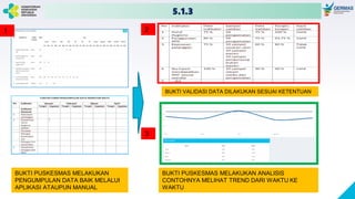 5.1.3
BUKTI PUSKESMAS MELAKUKAN
PENGUMPULAN DATA BAIK MELALUI
APLIKASI ATAUPUN MANUAL
BUKTI VALIDASI DATA DILAKUKAN SESUAI KETENTUAN
BUKTI PUSKESMAS MELAKUKAN ANALISIS
CONTOHNYA MELIHAT TREND DARI WAKTU KE
WAKTU
1 2
3
 