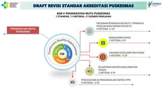 DRAFT REVISI STANDAR AKREDITASI PUSKESMAS
BAB V PENINGKATAN MUTU PUSKESMAS
5 STANDAR, 19 KRITERIA, 47 ELEMEN PENILAIAN
PENINGKATAN MUTU
PUSKESMAS
PROGRAM PENINGKATAN MUTU TERMASUK
PENGUKURAN INDIKATOR MUTU
4 KRITERIA, 12 EP
MANAJEMEN RISIKO
2 KRITERIA, 6 EP
SASARAN KESELAMATAN PASIEN
5 KRITERIA, 12 EP
PELAPORAN INSIDEN KESELAMATAN
PASIEN
2 KRITERIA, 4 EP
PENCEGAHAN & PENGENDALIAN INFEKSI (PPI)
6 KRITERIA, 13 EP
 