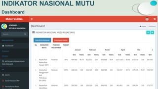 INDIKATOR NASIONAL MUTU
Dashboard
 