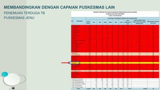 MEMBANDINGKAN DENGAN CAPAIAN PUSKESMAS LAIN
PENEMUAN TERDUGA TB
PUSKESMAS JENU
 