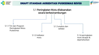 DRAFT STANDAR AKREDITASI PUSKESMAS REVISI
5.1 Peningkatan Mutu dilaksanakan
secara berkesinambungan
5.1.1 Tim dan Program
Peningkatan Mutu
Puskesmas
5.1.2 Indikator
mutu
5.1.3 analisis dan
validasi
5.1.4 peningkatan
mutu dicapai &
dipertahankan
 