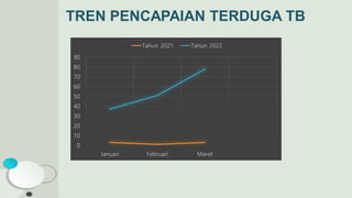 TREN PENCAPAIAN TERDUGA TB
0
10
20
30
40
50
60
70
80
90
Januari Februari Maret
Tahun 2021 Tahun 2022
 