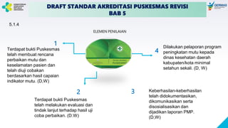 DRAFT STANDAR AKREDITASI PUSKESMAS REVISI
BAB 5
ELEMEN PENILAIAN
Terdapat bukti Puskesmas
telah membuat rencana
perbaikan mutu dan
keselamatan pasien dan
telah diuji cobakan
berdasarkan hasil capaian
indikator mutu. (D,W)
Terdapat bukti Puskesmas
telah melakukan evaluasi dan
tindak lanjut terhadap hasil uji
coba perbaikan. (D.W)
Keberhasilan-keberhasilan
telah didokumentasikan,
dikomunikasikan serta
disosialisasikan dan
dijadikan laporan PMP.
(D,W)
1
2
4
5.1.4
3
Dilakukan pelaporan program
peningkatan mutu kepada
dinas kesehatan daerah
kabupaten/kota minimal
setahun sekali. (D, W)
 