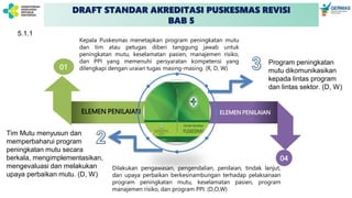 DRAFT STANDAR AKREDITASI PUSKESMAS REVISI
BAB 5
ELEMEN PENILAIAN
Dilakukan pengawasan, pengendalian, penilaian, tindak lanjut,
dan upaya perbaikan berkesinambungan terhadap pelaksanaan
program peningkatan mutu, keselamatan pasien, program
manajemen risiko, dan program PPI. (D,O,W)
04
Kepala Puskesmas menetapkan program peningkatan mutu
dan tim atau petugas diberi tanggung jawab untuk
peningkatan mutu, keselamatan pasien, manajemen risiko,
dan PPI yang memenuhi persyaratan kompetensi yang
dilengkapi dengan uraian tugas masing-masing. (R, D, W)
01
5.1.1
ELEMEN PENILAIAN
Tim Mutu menyusun dan
memperbaharui program
peningkatan mutu secara
berkala, mengimplementasikan,
mengevaluasi dan melakukan
upaya perbaikan mutu. (D, W)
Program peningkatan
mutu dikomunikasikan
kepada lintas program
dan lintas sektor. (D, W)
 