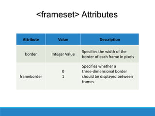 <frameset> Attributes
Attribute Value Description
border Integer Value
Specifies the width of the
border of each frame in pixels
frameborder
0
1
Specifies whether a
three-dimensional border
should be displayed between
frames
 
