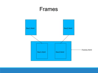 Frames
Doc1.html Doc2.html
Doc1.html Doc2.html
Frames.html
 