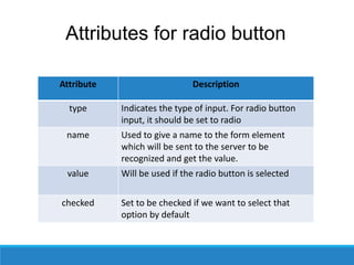 Attributes for radio button
Attribute Description
type Indicates the type of input. For radio button
input, it should be set to radio
name Used to give a name to the form element
which will be sent to the server to be
recognized and get the value.
value Will be used if the radio button is selected
checked Set to be checked if we want to select that
option by default
 