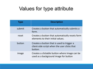 Values for type attribute
Type Description
submit Creates a button that automatically submits a
form.
reset Creates a button that automatically resets form
elements to their initial values.
button Creates a button that is used to trigger a
client-side script when the user clicks that
button.
image Creates a clickable button where image can be
used as a background image for button
 