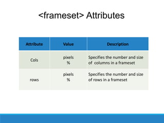 <frameset> Attributes
Attribute Value Description
Cols
pixels
%
Specifies the number and size
of columns in a frameset
rows
pixels
%
Specifies the number and size
of rows in a frameset
 