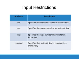 Input Restrictions
Attribute Description
min Specifies the minimum value for an input field
max Specifies the maximum value for an input field
step Specifies the legal number intervals for an
input field
required Specifies that an input field is required, i.e.,
mandatory
 