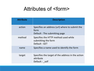 Attributes of <form>
Attribute Description
action Specifies an address (url) where to submit the
form
Default : The submitting page
method Specifies the HTTP method used while
submitting the form
Default : GET
name Specifies a name used to identify the form
target Specifies the target of the address in the action
attribute
Default : _self
 