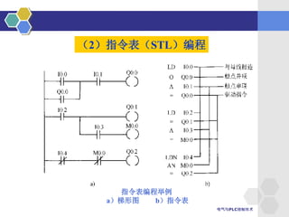 电气与PLC控制技术
可编程序控制器的工作过程
3）输出刷新阶段
1）输入采样阶段 2）程序执行阶段
 