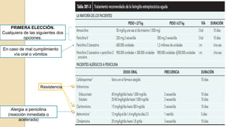 PRIMERA ELECCIÓN.
Cualquiera de las siguientes dos
opciones:
En caso de mal cumplimiento
vía oral o vómitos
Alergia a penicilina
(reacción inmediata o
acelerada)
Resistencia
 