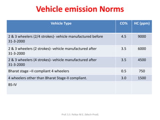 Vehicle emission Norms
Vehicle Type CO% HC (ppm)
2 & 3 wheelers (2/4 strokes)- vehicle manufactured before
31-3-2000
4.5 9000
2 & 3 wheelers (2 strokes)- vehicle manufactured after
31-3-2000
3.5 6000
2 & 3 wheelers (4 strokes)- vehicle manufactured after
31-3-2000
3.5 4500
Bharat stage –II compliant 4 wheelers 0.5 750
4 wheelers other than Bharat Stage-II compliant. 3.0 1500
BS-IV
Prof. S.S. Petkar M.E. (Mech-Prod)
 