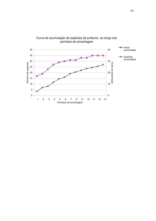 3/3
Curva de acumulação de espécies da avifauna ao longo dos
períodos de amostragem
0
5
10
15
20
25
30
35
40
1 2 3 4 5 6 7 8 9 10 11 12 13
Períodos de amostragem
Número
de
espécies
0
10
20
30
40
Horas
de
observação
horas
acumuladas
espécies
acumuladas
 