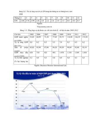 Bảng 3.2 : Tốc độ tăng của chỉ số CPI trong các tháng so với tháng trước năm
2008
Tháng 1 2 3 4 5 6 7 8 9 10 11 12
CPI 2.4...