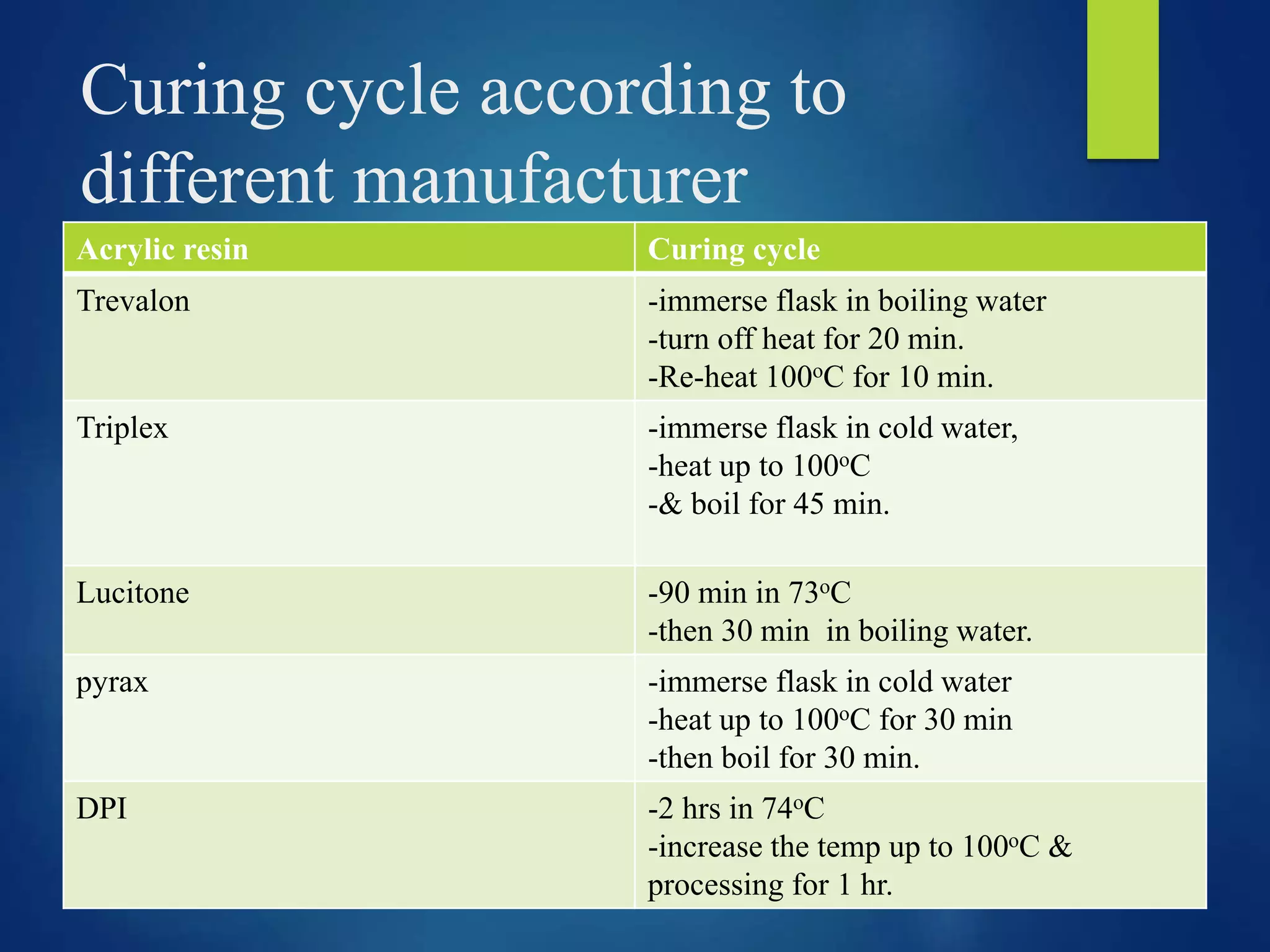 Curing cycle according to
different manufacturer
Acrylic resin Curing cycle
Trevalon -immerse flask in boiling water
-turn off heat for 20 min.
-Re-heat 100oC for 10 min.
Triplex -immerse flask in cold water,
-heat up to 100oC
-& boil for 45 min.
Lucitone -90 min in 73oC
-then 30 min in boiling water.
pyrax -immerse flask in cold water
-heat up to 100oC for 30 min
-then boil for 30 min.
DPI -2 hrs in 74oC
-increase the temp up to 100oC &
processing for 1 hr.
 
