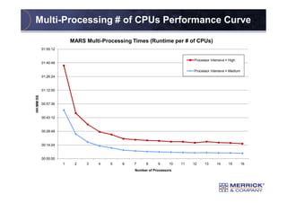 PRE0184
Multi-Processing # of CPUs Performance Curve
00:00:00
00:14:24
00:28:48
00:43:12
00:57:36
01:12:00
01:26:24
01:40:...
