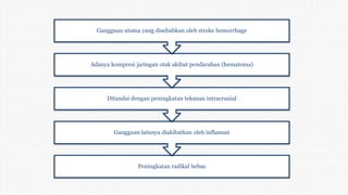 Peningkatan radikal bebas
Gangguan lainnya diakibatkan oleh inflamasi
Ditandai dengan peningkatan tekanan intracranial
Adanya kompresi jaringan otak akibat pendarahan (hematoma)
Gangguan utama yang disebabkan oleh stroke hemorrhage
 