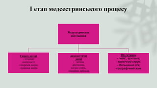 І етап медсестринського процесу
Медсестринське
обстеження
Скарги матері
- пітниця;
-попрілості;
-гіперемія шкіри;
-лущення шкіри
Анамнестичні
данні
- дитина
дратівлива,
погано спить,
емоційно лабільна
Об’єктивно
- гнейс, еритема;
- молочний струп;
- збільшення л/в;
-географічний язик
 