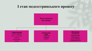 І етап медсестринського процесу
Медсестринське
обстеження
Скарги матері
- біль в животі;
-біль в суглобах;
-судоми;
-логоневроз;
-енурез
Анамнестичні
данні
- анорексія;
- харчова
алергія;
Об’єктивно
- блювання;
-кропив’янка;
-гіпертермія;
-суха себорея;
-субфебрилітет
 