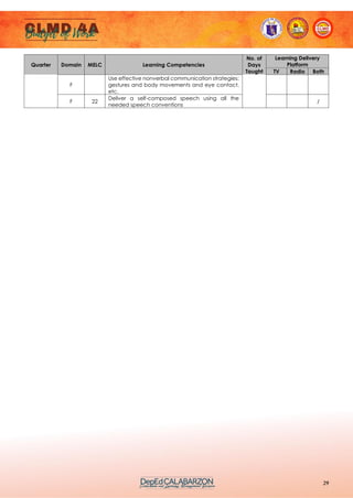 29
Quarter Domain MELC Learning Competencies
No. of
Days
Taught
Learning Delivery
Platform
TV Radio Both
F
Use effective nonverbal communication strategies:
gestures and body movements and eye contact,
etc.
F 22
Deliver a self-composed speech using all the
needed speech conventions
/
 